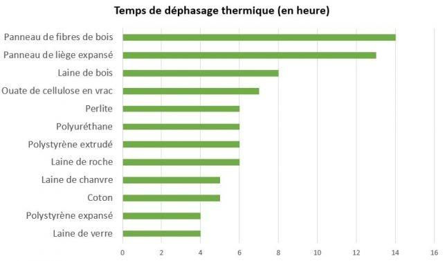 graphique du dephasage thermique